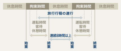 休息期間について（宿泊を伴う旅行）